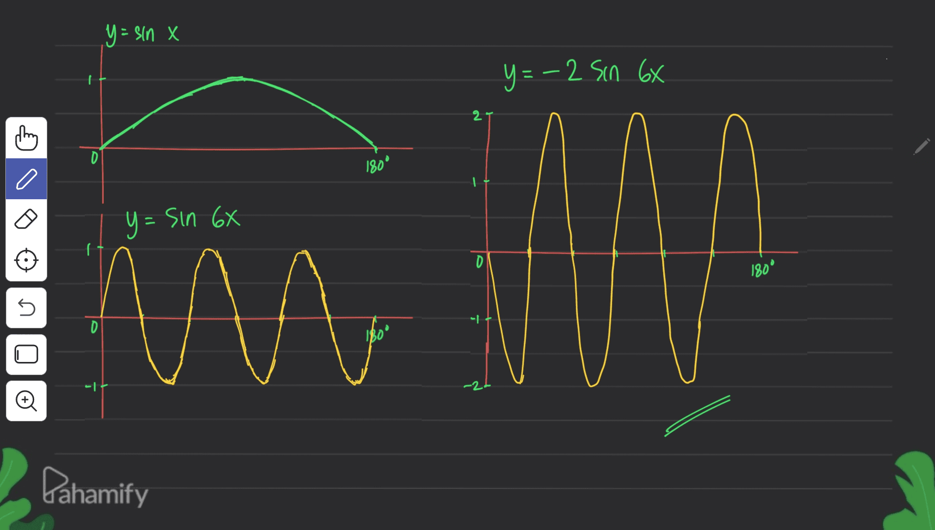 y = sin x y=-2 sin 6x thing 0 180° y=sin 66 180° U АЛА 0 180" -2 o Dahamify 
