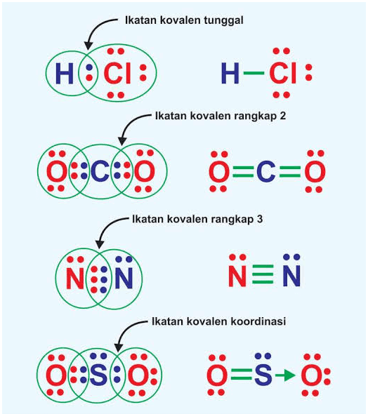 Ikatan kovalen tunggal HOCI: H-CI: - Ikatan kovalen rangkap 2 öckö Ö=C=0 -Ikatan kovalen rangkap 3 NOON ÑER Ikatan kovalen koordinasi O=SO: 
5500 S • Terjadi karena pemakaian pasangan elektron secara bersama. - Umumnya terbentuk antara sesama atom nonlogam yang sama-sama ingin menangkap elektron. - Masing-masing atom yang berikatan menyumbang elektron dalam jumlah yang sama. Sifat fisik: daya hantar listrik tergantung polaritas, titik leleh dan titik didih rendah, dapat berwujud padat, cair dan gas pada R.T. Xx 20: Sumber Gambar: google.co 