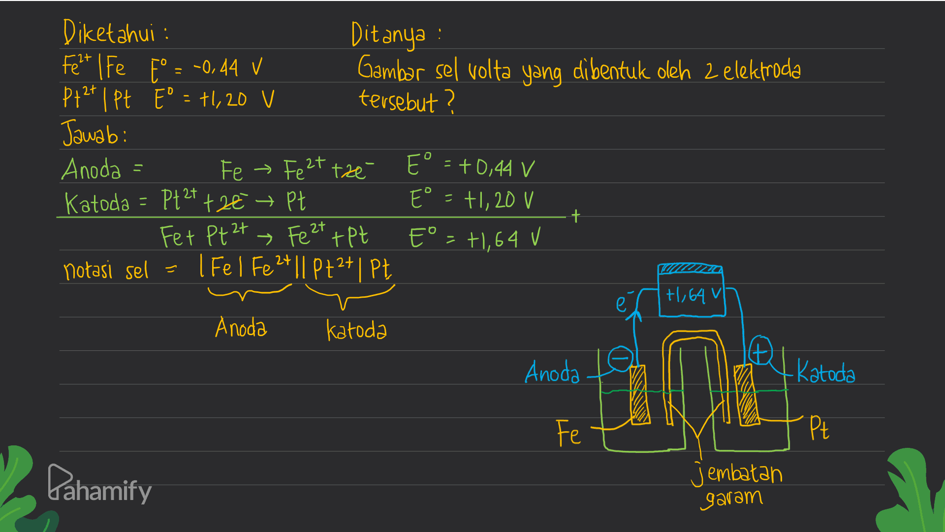 Diketahui : Ditanya : Felt [Fe E' = -0,44 V Gambar sel volta yang dibentuk oleh 2 elektroda Þ+2+ | Pt E' = +1,20 V tersebut? Jawab: Anoda = Fe → Fe2t the E° = +0,44 v Katoda - P+2+ + 2€ + Pł E = +1,20 V Fer Pt2t Feet +Pt E° - +1,64 V notasi sel | Fel Fe 2+ || Pt2+ | Pt +1,64 v A noda katoda Al Katoda + Anoda La Link Pt Pahamify jembatan garam 