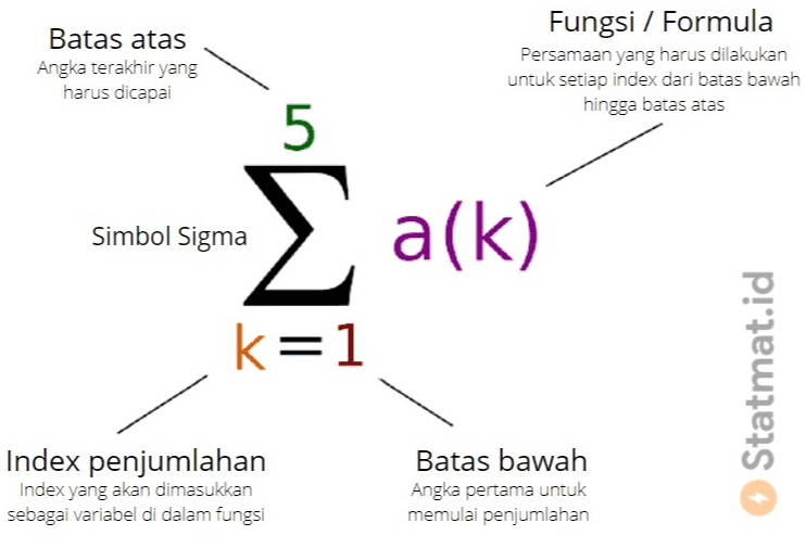 Batas atas Angka terakhir yang harus dicapai Fungsi / Formula Persamaan yang harus dilakukan untuk setiap index dari batas bawah hingga batas atas 5 Simbol Sigma Σ a(k) k=1 Statmat.id Index penjumlahan Index yang akan dimasukkan sebagai variabel di dalam fungsi Batas bawah Angka pertama untuk memulai penjumlahan 