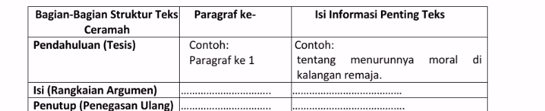 Paragraf ke- Isi Informasi Penting Teks Bagian-Bagian Struktur Teks Ceramah Pendahuluan (Tesis) Contoh: Paragraf ke 1 Contoh: tentang menurunnya kalangan remaja. moral di Isi (Rangkaian Argumen) Penutup (Penegasan Ulang) 