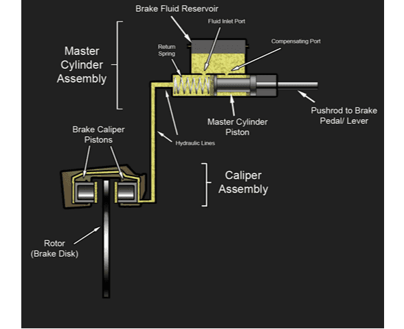 Brake Fluid Reservoir Fluid Inlet Port Compensating Port Return Spring Master Cylinder Assembly Pushrod to Brake Pedal/ Lever Master Cylinder Piston Brake Caliper Pistons Hydraulic Lines Caliper Assembly Rotor (Brake Disk) 