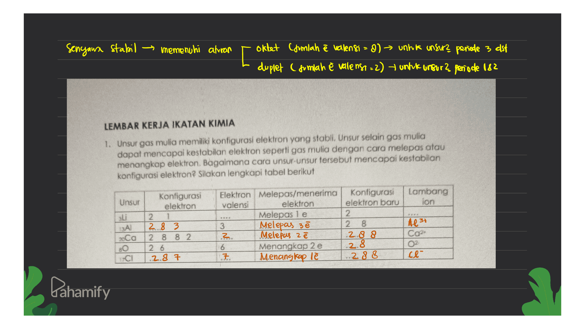 Senyawa Stabil – memenuhi arran oktet (Jumlah ē vallensi=8) > unha unsure periode 3 est duplet (Jumlah ĕ valenss=2) + unti unsur2 periode 182 LEMBAR KERJA IKATAN KIMIA 1. Unsur gas mulia memiliki konfigurasi elektron yang stabil. Unsur selain gas mulia dapat mencapai kestabilan elektron seperti gas mulia dengan cara melepas atau menangkap elektron. Bagaimana cara unsur-unsur tersebut mencapai kestabilan konfigurasi elektron? Silakan lengkapi tabel berikut Lambang ion Unsur 13A Ca Konfigurasi elektron 2. 1 2.8 3 2 8 8 2 26 2.87 Elektron Melepas/menerima Konfigurasi valensi elektron elektron baru Melepas le 2 3 Melepas 3ē 2 8 Melepas z 2.8 8 16 Menangkap 2 e .7. Menangkap le 288 Al 3+ Caz 3. 10 2.8 O 이 CI at clo Pahamify 