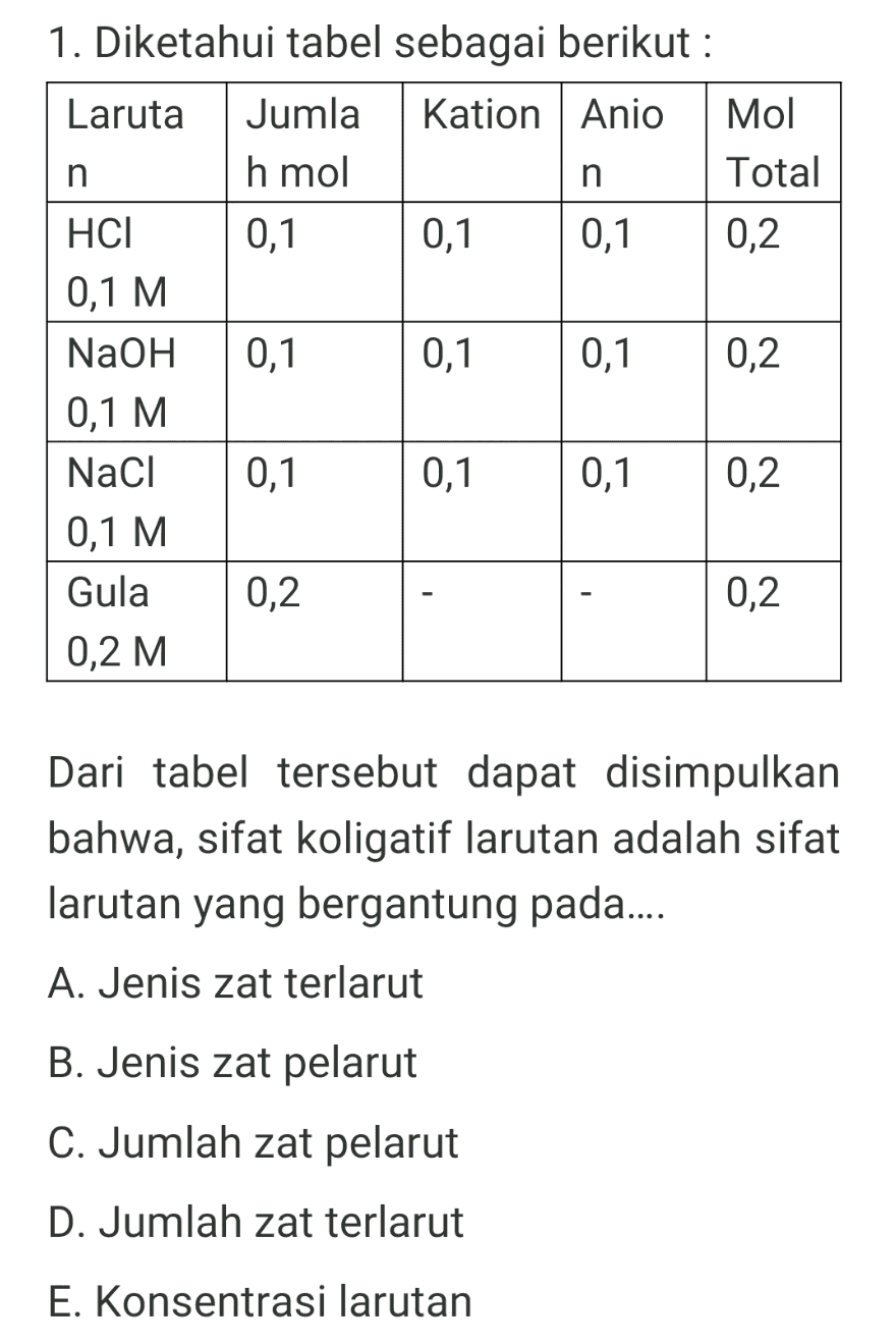 1. Diketahui tabel sebagai berikut : Laruta Jumla Kation Anio Mol n h mol n Total НСІ 0,1 0,1 0,1 0,2 0,1 M NaOH 0,1 0,1 0,1 0,2 0,1 M NaCl 0,1 0,1 0,1 0,2 0,1 M Gula 0,2 0,2 0,2 M Dari tabel tersebut dapat disimpulkan bahwa, sifat koligatif larutan adalah sifat larutan yang bergantung pada.... A. Jenis zat terlarut B. Jenis zat pelarut C. Jumlah zat pelarut D. Jumlah zat terlarut E. Konsentrasi larutan 