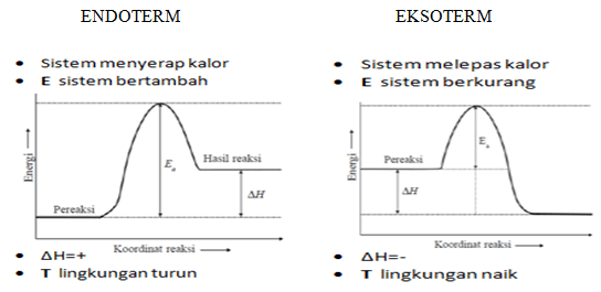 ENDOTERM EKSOTERM Sistem menyerap kalor • E sistem bertambah Sistem melepas kalor E sistem berkurang Energi M Hasil reaksi Energi Pereaksi AH Pereaksi Koordinat reaksi ΔΗ=+ T lingkungan turun Koordinat reaksi ΔΗ=- T lingkungan naik 