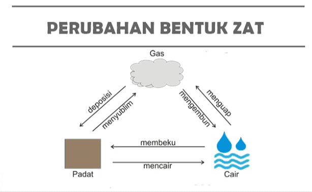 PERUBAHAN BENTUK ZAT Gas deposisi mengembun menguap menyublim membeku mencair Padat Cair 