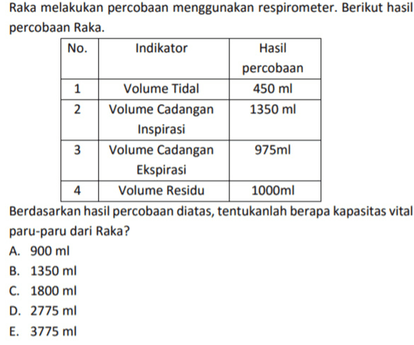 Raka melakukan percobaan menggunakan respirometer. Berikut hasil percobaan Raka. No. Indikator Hasil percobaan 1 Volume Tidal 450 ml 2 Volume Cadangan 1350 ml Inspirasi 3 Volume Cadangan 975ml Ekspirasi 4 Volume Residu 1000ml Berdasarkan hasil percobaan diatas, tentukanlah berapa kapasitas vital paru-paru dari Raka? A. 900 ml B. 1350 ml C. 1800 ml D. 2775 ml E. 3775 ml 