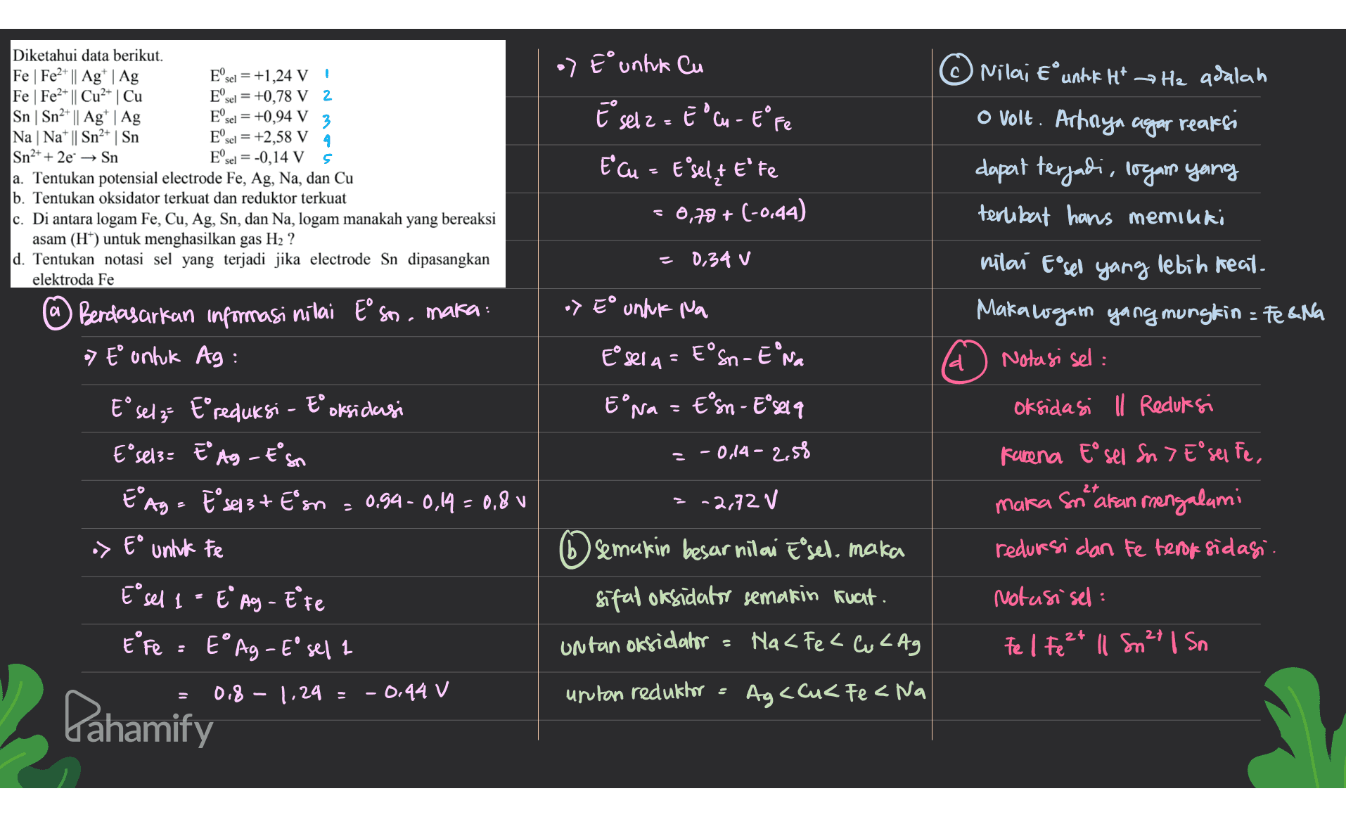 a) E' unha cu Diketahui data berikut. Fe | Fe2+ || Ag* | Ag Eºsel = +1,24 V Fe Fe2+ || Cu2+ | Cu E sel = +0,78 V 2 Sn Sn2+ || Ag | Ag Eºsel = +0,94 V 3 Na Na+ || Sn2+ | Sn Eºsel = +2,58 V 4 Sn2+ + 2e → Sn E sel = -0,14 V 5 a. Tentukan potensial electrode Fe, Ag, Na, dan Cu b. Tentukan oksidator terkuat dan reduktor terkuat c. Di antara logam Fe, Cu, Ag, Sn, dan Na, logam manakah yang bereaksi asam (H+) untuk menghasilkan gas H2 ? d. Tentukan notasi sel yang terjadi jika electrode Sn dipasangkan elektroda Fe E selz=E%m-E" Fe Ecu = Eselt e'te c) Nilai E unhkht He adalah o volt. Arhnya agar reaksi dapat terjadi, logam yang terlibat hans memiliki = 0,78+ (-0,44) = 0,34 V > E° untuk na @ Berdasarkan Informasi nilai Eºsm. maka: 7 E untuk Ag : nilai Eºsel yang lebih keat. Makalogam yang mungkin = Fe&Na Notasi sel: Esel A = Eºsn-Ena d d Eona = Esn-Esela oksidasi Il Reduksi Eºsel Ereduksi - Epoksidagi E sel3= E'Ag - En E'Ag = E seps+ Elsn = 0.94-0,14 = 0,8 V -0,14-2.58 Karena Esel Sn 7 Esel Fe, maka sn akan mengalami 2+ -2,72 v E' untuk Fe semakin besar nilai Esel, maka reduksi dan Fe ter of sidasi. Notusisel: Esel 1 E' Ay - E'te E' Fe = EⓇ Ag - Esel 1 sifat oksidator semakin kuat. untan oksidahr HacTeclucag Fel Fe2+ 11 Sn 27 | Sn 0.8 – 1.24 = -0.44 V unutan reduktor Ag<Cus Fe<Na Pahamify 