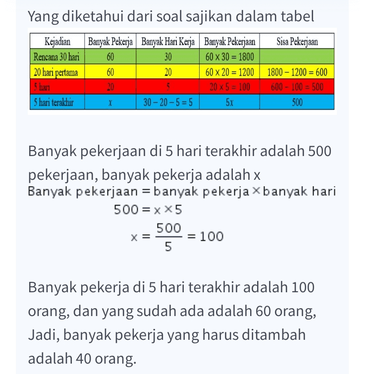 Yang diketahui dari soal sajikan dalam tabel Kejadian Banyak Pekerja Banyak Hari Kerja Banyak Pekerjaan Sisa Pekerjaan Rencana 30 hari 60 30 60 x 30 = 1800 20 hari pertama 60 20 60 x 20 = 1200 1800 - 1200 = 600 5 hari 20 5 20 x 5 = 100 600 - 100 = 500 5 hari terakhir X 30-20-5=5 5x 500 Banyak pekerjaan di 5 hari terakhir adalah 500 pekerjaan, banyak pekerja adalah x Banyak pekerjaan = banyak pekerja banyak hari 500 = x X5 500 = 100 5 X = Banyak pekerja di 5 hari terakhir adalah 100 orang, dan yang sudah ada adalah 60 orang, Jadi, banyak pekerja yang harus ditambah adalah 40 orang. 