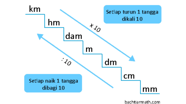 km Setiap turun 1 tangga dikali 10 x 10 hm dam m :10 dm cm Setiap naik 1 tangga dibagi 10 mm bachtiarmath.com 