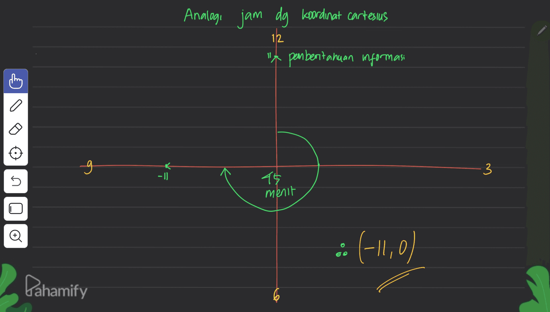 Analogi jam dg koordinat cartesius 12 "A pemberitahuan informasi a 3 -1) s s 95 menit Oo :: (-11,0) Dahamify 