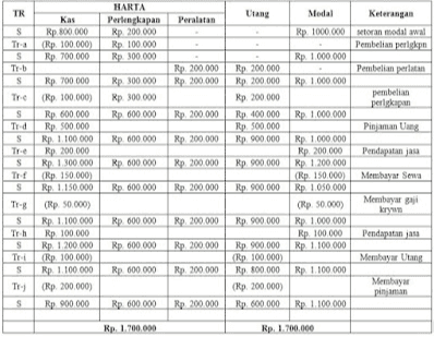 Peralatan Kas Rp 200.000 (Rp. 100 000) Rp 700.000 HARTA Perlengkapan Rp. 200.000 Rp 100.000 Rp. 300.000 $ Rp. 200.000 Rp. 200.000 Rp 300.000 Rp 300.000 Rp 600.000 Rp. 200.000 Rp 200.000 Rp 200.000 Rp.400.000 Rp. 500.000 Rp 900.000 Rp. 200.000 Rp 600.000 Rp. 200.000 TR s Tra S Treb S Tre S Trd S Tre S THE S Try S Tr S THE S Try Rp 600.000 Rp 200.000 Rp.900.000 Rp. 700.000 (Rp 100.000) Rp 600.000 Rp. 500.000 Rp. 1.100.000 Rp. 200.000 Rp. 1.300.000 (Rp 150.000) Rp. 1.150.000 (Rp 50.000) Rp.1.100.000 Rp 100.000 Rp. 1.200.000 (Rp. 100.000) Rp.1.100.000 (Rp 200.000) Rp 900.000 Modal Keterangan Rp. 1000.000 storan modal awal Pembelian perikan Rp 1.000.000 Pembelian perlatan Rp 1.000.000 pembelian perigkapan Rp 1.000.000 Pinjaman Uang Rp 1.000.000 Rp. 200 000 Pendapatan jau Rp 1.200.000 (Rp 150.000 Membayar Sewa Rp 1.050.000 (Rp. 50.000) Membayar kryen Rp. 1.000.000 Rp 100.000 Pendapatan jasa Rp 1.100.000 Membaya Utang Rp.1.100.000 Membayar pinjaman Rp 1.100.000 Rp 600.000 Rp. 200.000 Rp.900.000 Rp. 600.000 Rp. 200.000 Rp.900.000 Rp 600.000 Rp. 200.000 Rp 600.000 Rp. 200.000 Rp.900.000 (Rp 100.000) Rp. 300.000 (Rp. 200.000) Rp 600.000 S Rp 600.000 Rp 200.000 Rp.1.200.000 Rp 1.700.000 