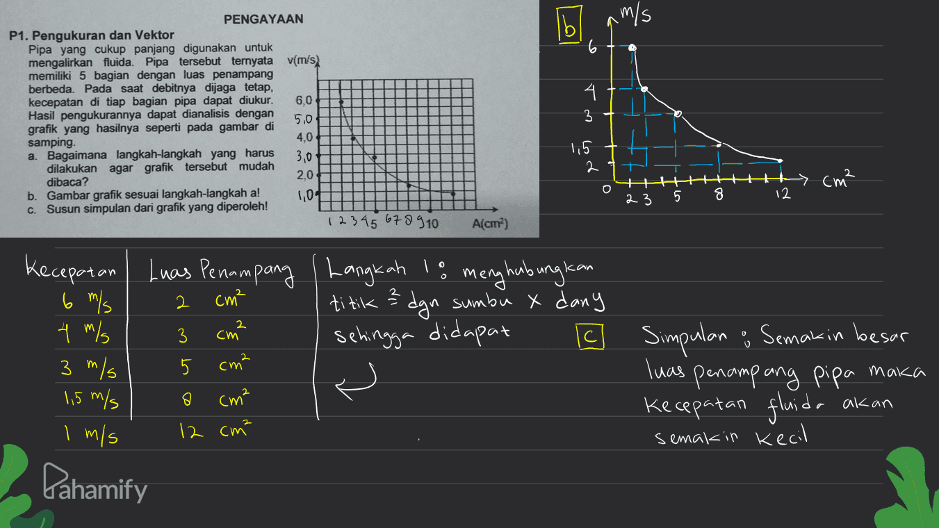 m/s @ PENGAYAAN P1. Pengukuran dan Vektor Pipa yang cukup panjang digunakan untuk mengalirkan fluida. Pipa tersebut ternyata vm's) memiliki 5 bagian dengan luas penampang berbeda. Pada saat debitnya dijaga tetap, kecepatan di tiap bagian pipa dapat diukur. 6,0 Hasil pengukurannya dapat dianalisis dengan 5.0 grafik yang hasilnya seperti pada gambar di samping 4,0 a. Bagaimana langkah-langkah yang harus 3,0 dilakukan agar grafik tersebut mudah dibaca? 2,0 b. Gambar grafik sesuai langkah-langkah a! C. Susun simpulan dari grafik yang diperoleh! 4. 3 1,5 2 T cm² 1041 0 23 5 8 12 12345678910 A(cm) 2 cm² 를 kecepatan | Luas Penampang I Langkah Ia menghubungkan 18 6 m/s ti tik dgn sumbu X dany 4 m/s sehingga didapat Ic 3 m/s 1,5 m/s cm² 2 cm C í o us w cm² Simpulan & Semakin besar luas penampang pipa maka Kecepatan fluida semakin kecil akan 1 m/s 12 cm² Pahamify 