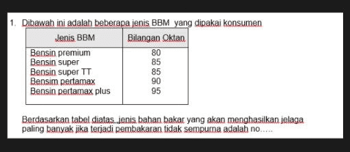 1. Dibawah ini adalah beberapa jenis BBM yang dipakai konsumen Jenis BBM Bilangan Oktan Bensin premium 80 Bensin super 85 Bensin super TT 85 Bensim pertamax 90 Bensin pertamax plus 95 Berdasarkan tabel diatas jenis bahan bakar yang akan menghasilkan jelaga paling banyak jika terjadi pembakaran tidak sempurna adalah no..... 