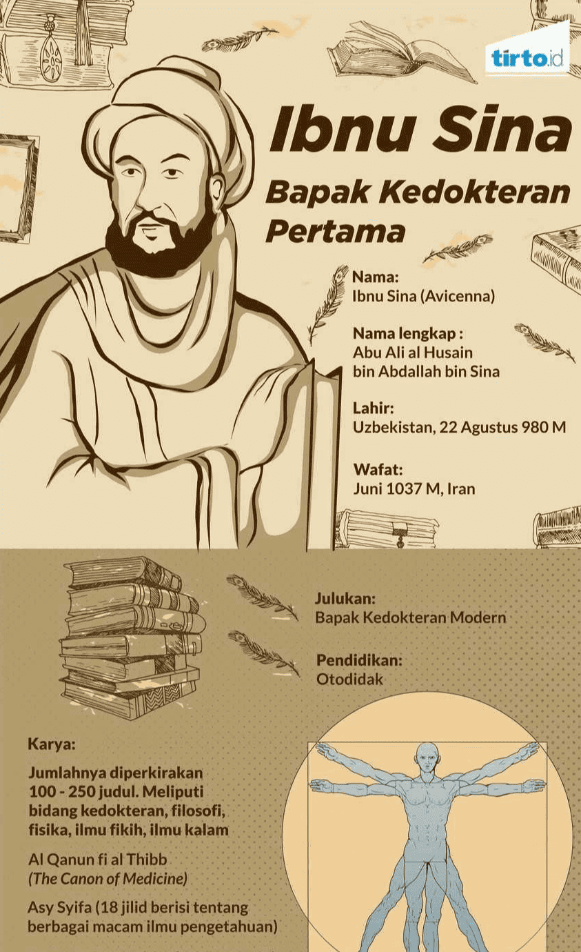 tirto.id Ibnu Sina Bapak Kedokteran Pertama நான் Nama: Ibnu Sina (Avicenna) Nama lengkap : Abu Ali al Husain bin Abdallah bin Sina Lahir: Uzbekistan, 22 Agustus 980 M Wafat: Juni 1037 M, Iran Julukan: Bapak Kedokteran Modern Pendidikan: Otodidak Karya: Jumlahnya diperkirakan 100 - 250 judul. Meliputi bidang kedokteran, filosofi, fisika, ilmu fikih, ilmu kalam Al Qanun fi al Thibb (The Canon of Medicine) Asy Syifa (18 jilid berisi tentang berbagai macam ilmu pengetahuan) 