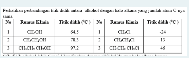 Perhatikan perbandingan titik didih antara alkohol dengan halo alkana yang jumlah atom C-nya sama No Rumus Kimia Titik didih (°C) No Rumus Kimia Titik didih ("C) 1 1 -24 CH3OH CH3CH2OH CH3CH2 CH2OH 64,5 78,3 2. 2 CH3C1 CH3CH2C1 CH3CH, CH,CI 13 3 97,2 3 46 21. 1:1:1. - 11.-1-11-1.1 --::-----------11:1 1. -1:1. L. 1.-1.-11----1---- 