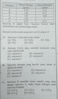 Massa Nitrogen Massa Hidrogen А 0.70 0.15 B 1.40 0,11 C 1,40 020 D 1.00 ? E 0,70 Senyawa Badalah NH Senyawa lainnya dapat diidentifikasi dari pertandingan masa Bacaan tersebut untuk ab soal 38 small 38. Senyawa pada data di atas adalah (A) NHL (C) NGHI (E) NH. (B) NHỊ (D) NHA 39. Hidrazin (NH) akan memiliki komposisi yang sama seperti pada (А) senyawa A (D) senyawa D (B) senyawa B (E) senyawa E (c) sеrуаwас 40. Senyawa nitrogen yang bersifat asam lemah di dalam air adalah (A) senyawa A (D) senyawa D (B) senyawa B (E) senyawa (c) senyawa c 41. Senyawa D memiliki rumus empiris yang sama dengan senyawa A, maka massa hidrogen pada (A) 0,05 g (C) 0.25 (E) 0.358 (B) 0,15 g (D) 0,303 senyawa Dadalah 