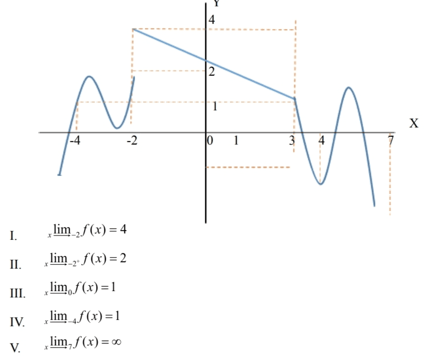 4 2 1 N X -4 -2 10 3 4 7 I. lim 2 f(x) = 4 II. lim_2f(x) = 2 III. lim, f(x)=1 IV. lim f(x)=1 lim, f (x)=00 : V. 