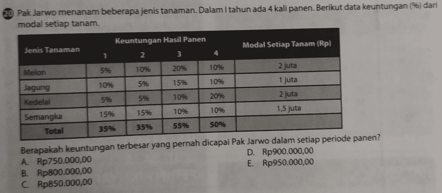 20 Pak Jarwo menanam beberapa jenis tanaman. Dalam I tahun ada 4 kali panen. Berikut data keuntungan (%) dari modal setiap tanam. Keuntungan Hasil Panen Modal Setiap Tanam (Rp) Jenis Tanaman 1 2 3 4 596 10 209 Melon 10% 5% 1096 15% 1096 Jagung Kedelai 2 juta 1 juta 2 juta 1,5 juta 596 596 10% 20% 159 15% 10% 10% Semangka Total 35% 35% 55% 5096 Berapakah keuntungan terbesar yang pernah dicapai Pak Jarwo dalam setiap periode panen? A. Rp750.000,00 D. Rp900.000,00 B. Rp800.000,00 E. Rp950.000,00 C. Rp850.000,00 