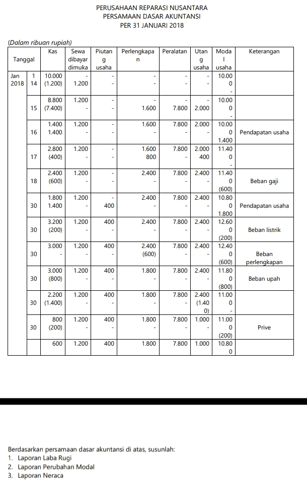 PERUSAHAAN REPARASI NUSANTARA PERSAMAAN DASAR AKUNTANSI PER 31 JANUARI 2018 Keterangan (Dalam ribuan rupiah) Kas Sewa Tanggal dibayar dimuka Jan 110.000 2018 | 14 (1.200) ) 1.200 n Piutan Perlengkapa Peralatan Utan 9 g usaha usaha Moda 1 usaha 10.00 0 1.200 8.800 15 (7.400) 10.00 0 1.600 7.800 2.000 1.200 1.600 7.800 2.000 1.400 1.400 16 10.00 0 Pendapatan usaha 1.400 11.40 0 1.200 2.800 (400) 1.600 800 7.800 2.000 400 17 1.200 7.800 2.400 2.400 (600) 2.400 - 18 1.200 2.400 7.800 2.400 1.800 1.400 30 400 1.200 400 2.400 7.800 2.400 3.200 (200) 30 11.40 0 Beban gaji (600) 10.80 0 Pendapatan usaha 1.800 12.60 0 Beban listrik (200) 12.40 0 Beban (600) perlengkapan 11.80 0 Beban upah (800) 11.00 3.000 1.200 400 7.800 2.400 2.400 (600) 30 1.200 400 1.800 7.800 2.400 3.000 (800) 30 1.200 400 1.800 2.200 30 (1.400) 0 7.800 2.400 (1.40 0) 7.800 1.000 1.200 400 1.800 800 (200) 30 Prive 11.00 0 (200) 10.80 0 600 1.200 400 1.800 7.800 1.000 Berdasarkan persamaan dasar akuntansi di atas, susunlah: 1. Laporan Laba Rugi 2. Laporan Perubahan Modal 3. Laporan Neraca 