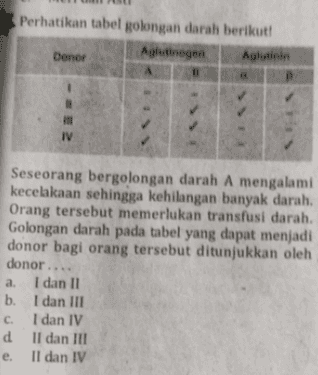 Perhatikan tabel golongan darah berikut! Aglutinogen Aglutinin Donor -=E2 IV Seseorang bergolongan darah A mengalami kecelakaan sehingga kehilangan banyak darah. Orang tersebut memerlukan transfusi darah. Golongan darah pada tabel yang dapat menjadi donor bagi orang tersebut ditunjukkan oleh donor.... a. I dan II . b. I dan III C. I dan IV d II dan III e. II dan IV 