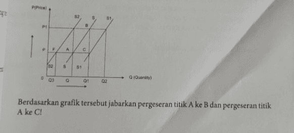 Piece 52 PI P F А C $ S2 51 003 Q Quantity) Q 01 Q2 Berdasarkan grafik tersebut jabarkan pergeseran titik A ke B dan pergeseran titik A ke C! 