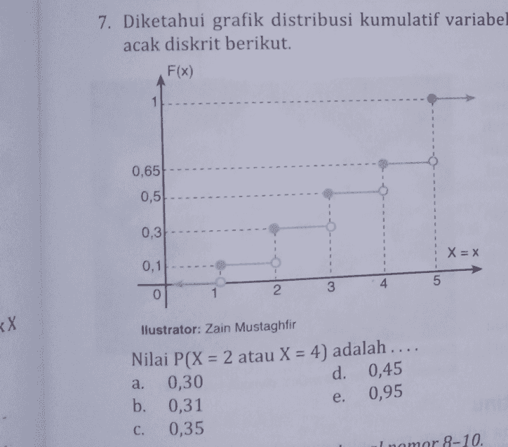 7. Diketahui grafik distribusi kumulatif variabel acak diskrit berikut. F(x) 1 0,65 0,5 0,31 X = x 0,1 4 5 2 3 <X llustrator: Zain Mustaghfir Nilai P(X = 2 atau X = 4) adalah .. a. 0,30 d. 0,45 b. 0,31 e. 0,95 C. 0,35 I nomor 8-10 