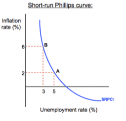 Short-run Phillips curve: Inflation rate (%) 6 3 5 SRPCI Unemployment rate (%) 