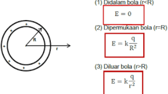 (1) Didalam bola (r<R) E = 0 (2) Dipermukaan bola (FR) E =k 9 R2 (3) Diluar bola (PR) 9 E=k 