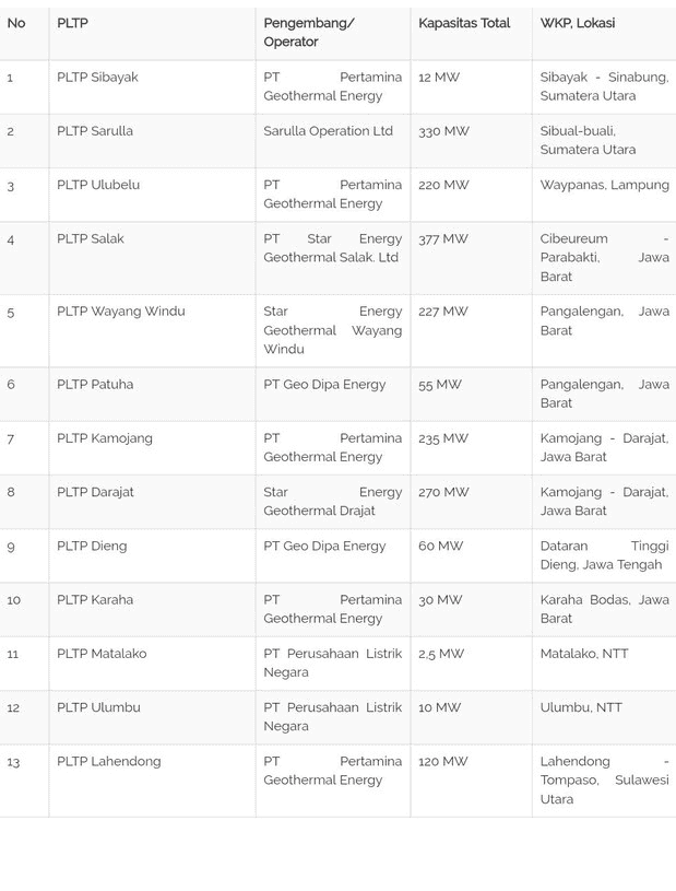 No PLTP Pengembang Operator Kapasitas Total WKP, Lokasi 1 PLTP Sibayak PT Pertamina 12 MW Geothermal Energy Sibayak - Sinabung Sumatera Utara 2 PLTP Sarulla Sarulla Operation Ltd 330 MW Sibual-buali, Sumatera Utara 3 PLTP Ulubelu PT Pertamina 220 MW Geothermal Energy Waypanas, Lampung 4 PLTP Salak PT Star Energy 377 MW Geothermal Salak, Ltd Cibeureum Parabakti. Barat Jawa 5 5 PLTP Wayang Windu Star Energy 227 MW Geothermal Wayang Windu Pangalengan. Jawa Barat 6 PLTP Patuha PT Geo Dipa Energy 55 MW Pangalengan. Jawa Barat 7 PLTP Kamojang PT Pertamina 235 MW Geothermal Energy Kamojang - Darajat. Jawa Barat 8 PLTP Darajat Star Energy 270 MW Geothermal Drajat Kamojang - Darajat. Jawa Barat 9 PLTP Dieng PT Geo Dipa Energy 60 MW Dataran Tinggi Dieng, Jawa Tengah 10 PLTP Karaha PT Pertamina 30 MW Geothermal Energy Karaha Bodas, Jawa Barat 11 PLTP Matalako Matalako, NTT PT Perusahaan Listrik 2,5 MW Negara 12 PLTP Ulumbu 10 MW Ulumbu, NTT PT Perusahaan Listrik Negara 13 PLTP Lahendong PT Pertamina 120 MW Geothermal Energy Lahendong Tompaso. Sulawesi Utara 