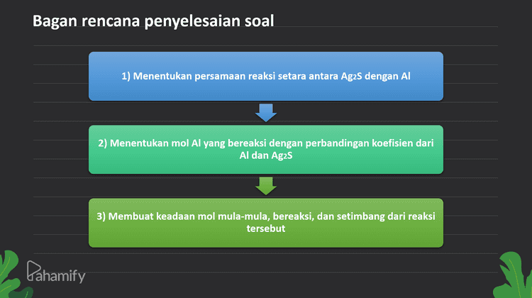 Bagan rencana penyelesaian soal 1) Menentukan persamaan reaksi setara antara Ag2S dengan Al 2) Menentukan mol Al yang bereaksi dengan perbandingan koefisien dari Al dan Ag2S 3) Membuat keadaan mol mula-mula, bereaksi, dan setimbang dari reaksi tersebut Pahamify 
Jawab: Persamaan reaksi dapat dituliskan seperti ini 3 Ag2S + 2AI Alz S3 + 6 Ag Diketahui : Ag2 S direaksikan dengan Al membentuk Ag dan Ala S3. mol Agz S = 0,253 mol mol Al= koef Al mol Ag25 Koef Ag₂5 2 • mol Al ditentukan dengan Membandingkan koefisien Al dan AgzS, lalu mengalinya dengan mol AgzS. (cara sama untuk Abs3 & Ag). - 0,253 mol 3 Ditanya : mol Al yang diperlukan? = 0,168 mol 0,168 mol : 3 Ag2S + 2AI Al2S3 + 6 Ag mol mula 3 : 0,253 mol mol bereaksi : 0,253 mol -0,168 mol +0,084 mol +0,506 mol mol setimbang: 0,084 mol 0,506 mol Jadi mol Al yang diperlukan adalah 0,168 mol. . o Pahamify 