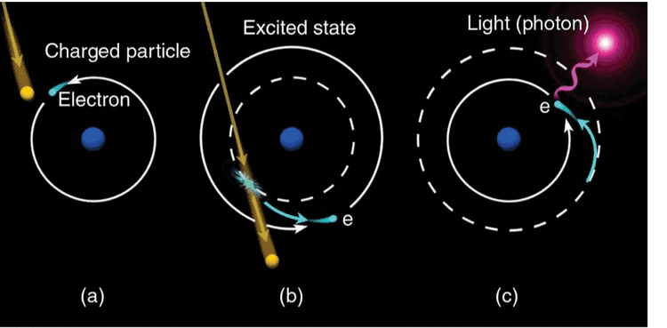 Excited state Light (photon) Charged particle Electron e e (a) (b) (c) 
