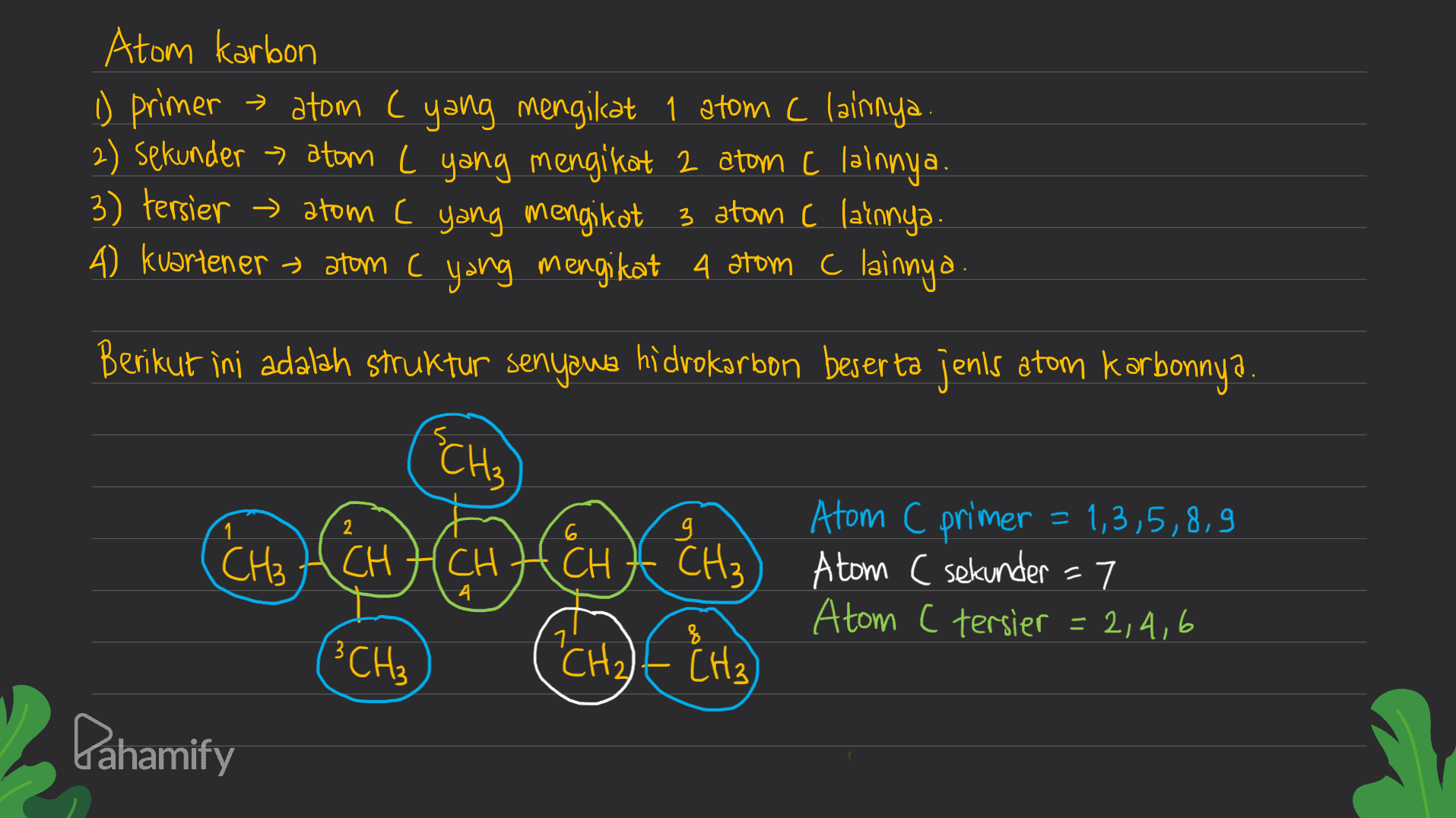 Atom karbon 1) primer > atom (yang mengikat 1 atom ( lainnya. 2) sekunder atom L yang mengikat 2 atom ( lainnya. 3) tersier → atom C yang mengikat 3 atom c (ainnya. 4) kuartener atom ( yang mengikat 4 atom c lainnya. Berikut ini adalah struktur senyawa hidrokarbon beserta jenis atom Karbonnya SCH₃ 6 g CH₃ HCH CH CH CH₃ Atom C primer = 1,3,5,8,9 Atom c sekunder = 7 Atom ( tersier = 2,4,6 4 f 용 (3 CH₃ CH₂E CH₂ Pahamify 