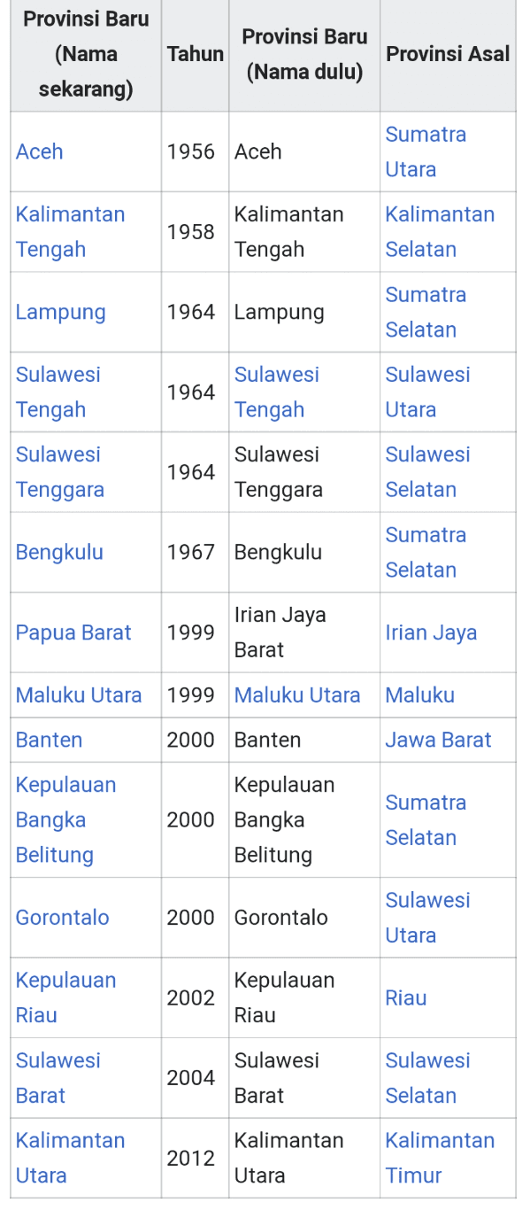 Provinsi Baru Provinsi Baru (Nama Tahun Provinsi Asal (Nama dulu) sekarang) Sumatra Aceh 1956 Aceh Utara Kalimantan Kalimantan Kalimantan 1958 Tengah Tengah Selatan Sumatra Lampung 1964 Lampung Selatan Sulawesi Sulawesi Sulawesi 1964 Tengah Tengah Utara Sulawesi Sulawesi Sulawesi 1964 Tenggara Tenggara Selatan Sumatra Bengkulu 1967 Bengkulu Selatan Irian Jaya Рapua Barat 1999 Irian Jaya Barat Maluku Utara 1999 Maluku Utara Maluku Banten 2000 Banten Jawa Barat Kepulauan Kepulauan Sumatra Bangka 2000 Bangka Selatan Belitung Belitung Sulawesi Gorontalo 2000 Gorontalo Utara Кepulauan Kepulauan 2002 Riau Riau Riau Sulawesi Sulawesi Sulawesi 2004 Barat Barat Selatan Kalimantan Kalimantan Kalimantan 2012 Utara Utara Timur 