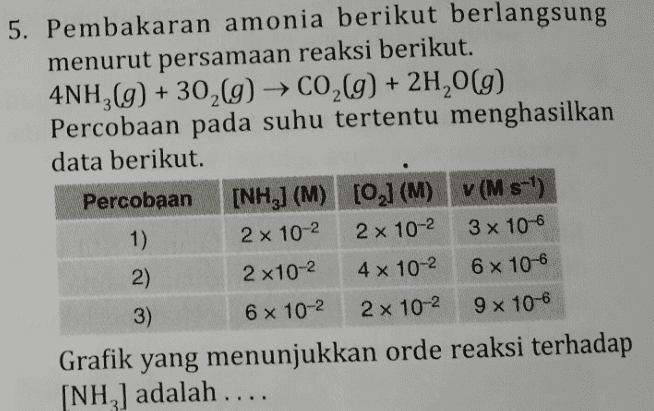 5. Pembakaran amonia berikut berlangsung menurut persamaan reaksi berikut. 4NH3(g) + 302(g) → CO2(g) + 2H20(9) Percobaan pada suhu tertentu menghasilkan data berikut. Percobaan [NHz] (M) [02] (M) (M s-1) 1) 2x 10-2 2x 10-2 3 x 106 2) 2 x10-2 4 x 10-2 6 x 10-6 3) 6 x 10-2 2 x 10-2 9 x 10-6 Grafik yang menunjukkan orde reaksi terhadap [NH,) adalah .... 