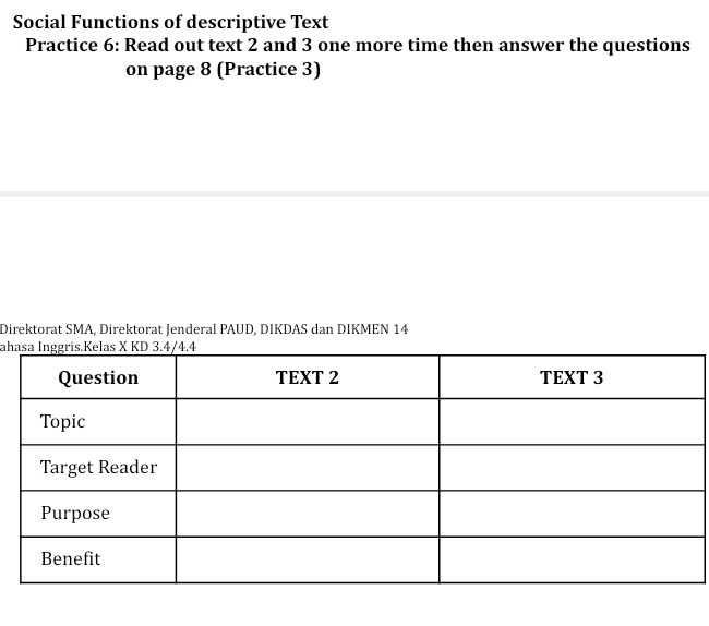 Social Functions of descriptive Text Practice 6: Read out text 2 and 3 one more time then answer the questions on page 8 (Practice 3) Direktorat SMA, Direktorat Jenderal PAUD, DIKDAS dan DIKMEN 14 ahasa Inggris.Kelas X KD 3.4/4.4 Question TEXT 2 TEXT 3 Topic Target Reader Purpose Benefit 