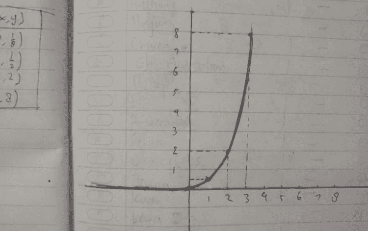x ) f(x) = (;) 32+ (x,y) o (o, 1 (1, ₂) 2. 2 (2, 2) 3 8 ) 1 (3.8 
Flo: (1) 3-20) 8 FO) = (1. ) 3-20) 그 f(2): Q 9-203) -(1)-(2)"=2 こ f(3) = (4) 3-203) :(1)">:(24)-3-8 
Do 9 2. (5) 6 ,2) 8) $ 4 3 2 Care 1 2 3 4 5 6 18 
