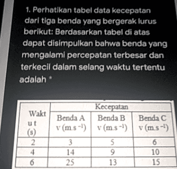 1. Perhatikan tabel data kecepatan dari tiga benda yang bergerak lurus berikut: Berdasarkan tabel di atas dapat disimpulkan bahwa benda yang mengalami percepatan terbesar dan terkecil dalam selang waktu tertentu adalah * Wakt ut u Kecepatan Benda A Benda B Benda C v (m.s) v (m.s-v(m.s-) ) ) 3 5 6 14 9 10 25 13 15 2 4 6 