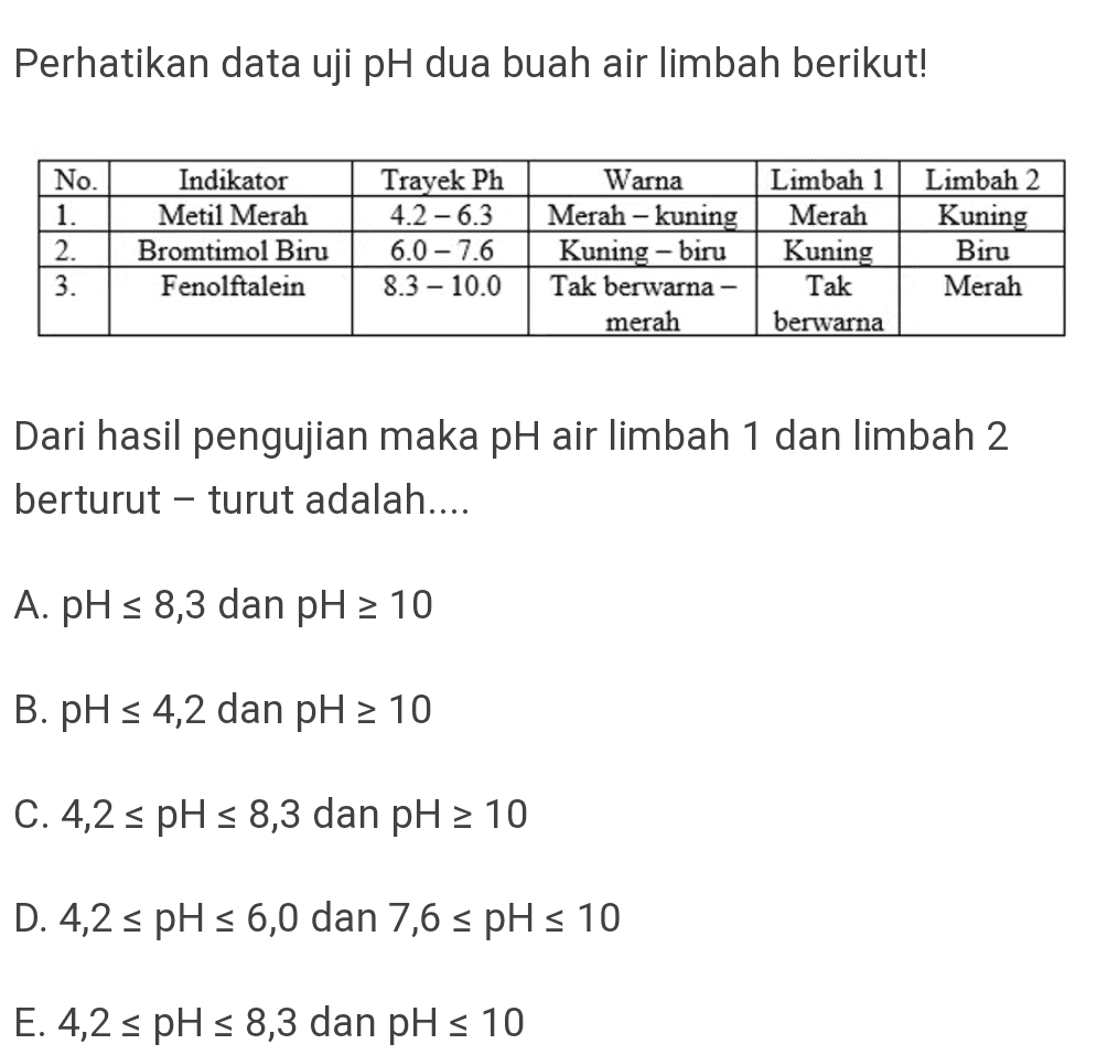 Perhatikan data uji pH dua buah air limbah berikut! No. 1. 2. 3. Indikator Metil Merah Bromtimol Biru Fenolftalein Trayek Ph 4.2 - 6.3 6.0 -7.6 8.3 - 10.0 Warna Merah – kuning Kuning - biru Tak berwarna- merah Limbah 1 Merah Kuning Tak berwarna Limbah 2 Kuning Biru Merah Dari hasil pengujian maka pH air limbah 1 dan limbah 2 berturut-turut adalah.... A. pH s 8,3 dan pH = 10 B. pH < 4,2 dan pH > 10 C. 4,2 < pH < 8,3 dan pH > 10 D. 4,2 < pH < 6,0 dan 7,6 < pH < 10 E. 4,2 < pH < 8,3 dan pH < 10 