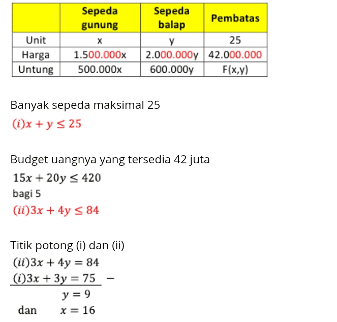 Selanjutnya kita tentukan titik potong grafik persamaan 1.500.000x + 2.000.000y = 42.000.000 dan x + y = 25. 1.500.000x + 2.000.000y = 42.000.000 Sehingga, 1.500.000x + 2.000.000y = 42.000.000 3x + 4y = 84 3x + 4(25 – x) = 84 3x - 4x = 84 - 100 X = 16. Diperoleh, y = 25 – 16 = 9. Selanjutnya kita lakukan uji titik pojok ke dalam fungsi objektifnya. f(0,21) = 500.000 - 0 + 600.000 -21 = 12.600.000, f(16,9) = 500.000 - 16 + 600.000 . 9 = 13.400.000, f(25,0) = 500.000 - 25 + 600.000 . 0 = 12.500.000. Jadi, keuntungan maksimum yang diterima pedagang adalah Rp 13.400.000,00 
y (0,25) (0, 21) 1.500.000x + 2.000.000y = 42.000.000 x + y = 25 (28, 0) х (25, 0) 