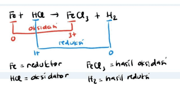 Fet He fell + H₂ oldsidas 3+ reduksi It Fe = reduktor Hce = ok si dator o Fell, = hasil oksidasi H₂ = hasil reduksi 