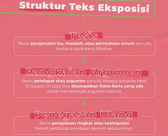 Struktur Teks Eksposisi Tesis Berisi pengenalan isu, masalah, atau pernyataan umum penulis tentang topik yang dibahas. Rangkaian Argumen Berisi pendapat atau argumen penulis sebagai penjelas tesis. Di bagian ini juga bisa disampaikan fakta-fakta yang ada untuk memperkuat argumen penulis. Penegasan Ulang Berisi pernyataan ringkas atau kesimpulan terkait pendapat-pendapat penulis sebelumnya. 