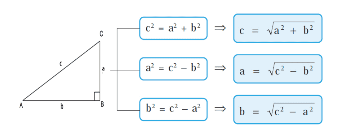 c2 = a + b2 介 C = Vaz + b? a? = c2 – b? a = Vc² 2 - b2 A b B b2 = c2 – a 1 b = Vc² a 2 