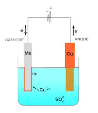 e CATHODE ANODE Me Cu Cu •Cu 2. so 