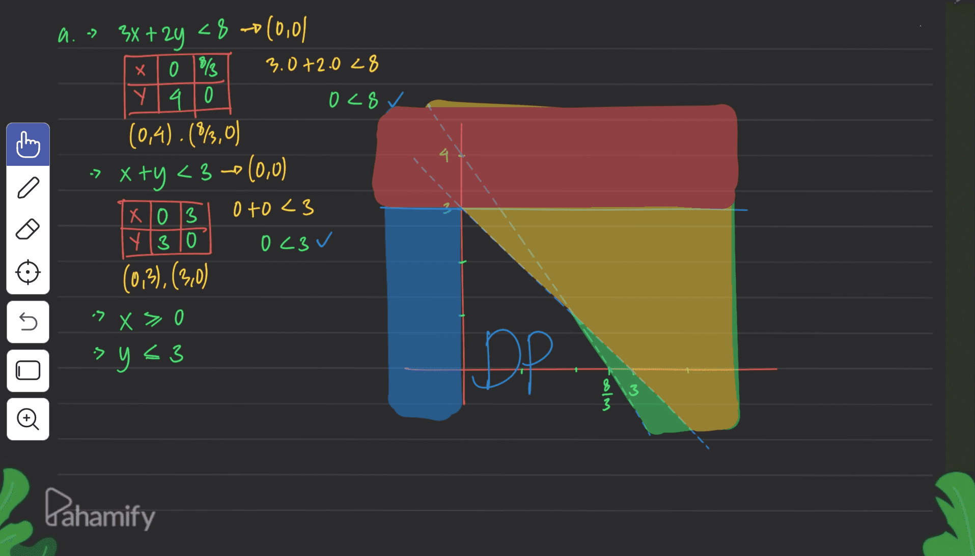 -D a.~> 3x +2y <8 -0(0,0) ( xo / 3.0+2.028 Y410 028 ✓ (0,4).(863,0) Xty <3(0,0) xo 13 0+0 <3 Y30 023/ (0,3), (3,0) 7 x7 о sys3 5 DP o Pahamify 