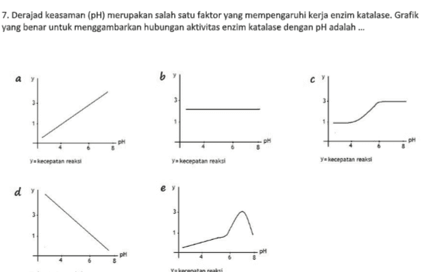 7. Derajad keasaman (pH) merupakan salah satu faktor yang mempengaruhi kerja enzim katalase. Grafik yang benar untuk menggambarkan hubungan aktivitas enzim katalase dengan pH adalah . y= kecepatan reaksi ya kecepatan reaksi y= kecepatan reaksi d pH pH V=kecenatan reaksi 