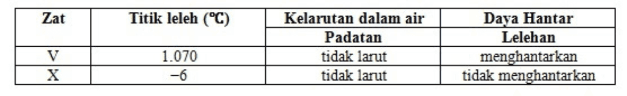 Zat Titik leleh (°C) Kelarutan dalam air Padatan tidak larut tidak larut Daya Hantar Lelehan menghantarkan tidak menghantarkan V х 1.070 -6 