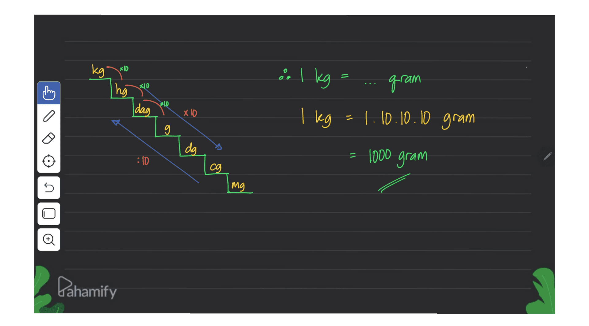 kg x 10 ar I kg 01x by gram MED Idag О) X 1 kg 1.10.10.10 gram g da = 1000 gram :10 cg 5 bw Pahamify 