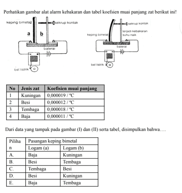 Perhatikan gambar alat alarm kebakaran dan tabel koefsien muai panjang zat berikut ini! keping bimetad sekrup kontak sekrup kontak a a b keping bimetal terjadi kebakaran suhu naik bateral baterai Hilt bel listrik bet listrik No Jenis zat Koefisien muai panjang 1 Kuningan 0,000019 / °C 2 Besi 0,000012/°C 3 Tembaga 0,000018 / °C 4 Baja 0,000011 / °C Dari data yang tampak pada gambar (1) dan (II) serta tabel, disimpulkan bahwa.... Piliha n A. B. C. D. E. Pasangan keping bimetal Logam (a) Logam (6) Baja Kuningan Besi Tembaga Tembaga Besi Besi Kuningan Baja Tembaga 