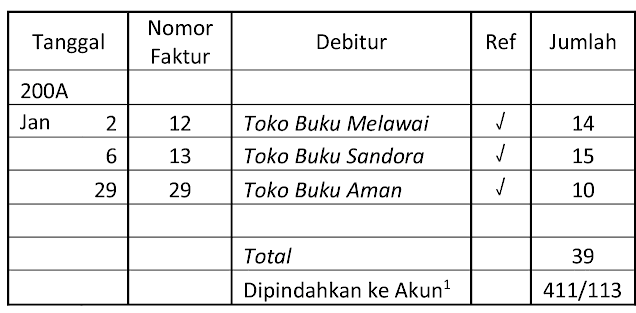 Toko Buku Alif Jl. Mohd. Jam Banda Aceh No. 30 Kepada Toko Buku Dzikra Kp. Baru, Kec. Baiturrahman Banda Aceh Tanggal: 10 Oktober 200A NOTA KREDIT Kami telah mengkredit akun Saudara, untuk hal-hal sebagai berikut: 5 Buku "Akuntansi Suatu Pengantar" karangan Drs. Soemarso (Faktur No. 619, dengan alasan Halaman tidak lengkap) Rp 50 Hormat kami, (Rizki Gusnandar) Kepala bagian Akuntansi 
Nama Akun: Piutang Dagang Nomor Akun: 113 Tanggal Keterangan Ref Debit Kredit Saldo Debit Kredit 200A Okt 1 Saldo 10 5.285 5.235 JU 18 50 28 JU 18 40 5.195 
Nama Akun: Penjualan Retur dan Pengurangan Harga Nomor Akun: 411 Saldo Debit Kredit Tanggal Keterangan Ref Debit Kredit 200A Okt ✓ 1 Saldo 10 28 2.365 2.415 JU 18 50 JU 18 40 2.455 
Tanggal Nomor Bukti Keterangan Ref Debit Kredit 200A Okt 10 30 50 50 Penjualan retur dan pengurangan harga Piutang dagang - TB Dzikra Penjualan retur dan pengurangan harga Piutang dagang - TB Hikmah 411 113/ 411 113/ 28 31 40 40 